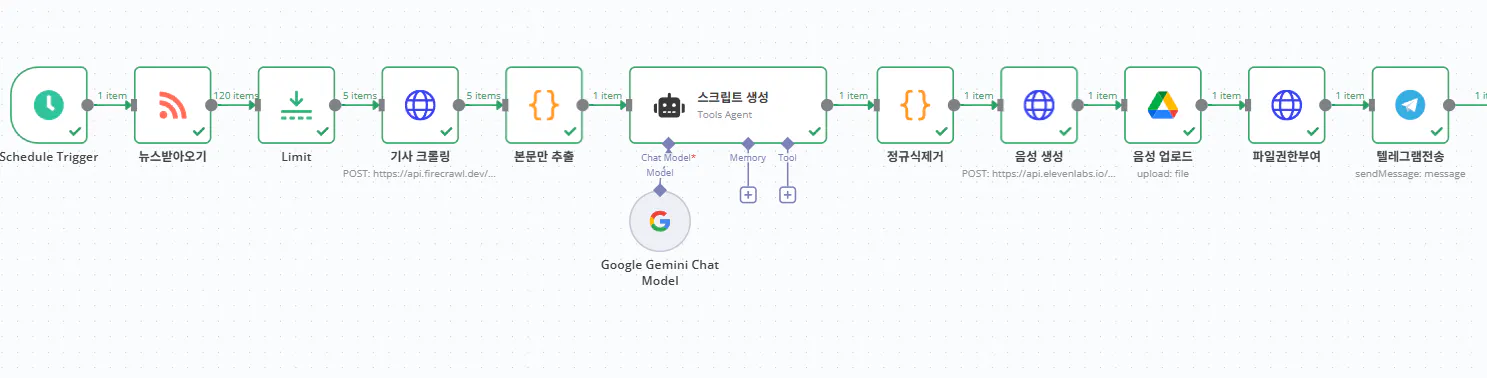 프로세스의 다른 단계를 보여주는 다이어그램