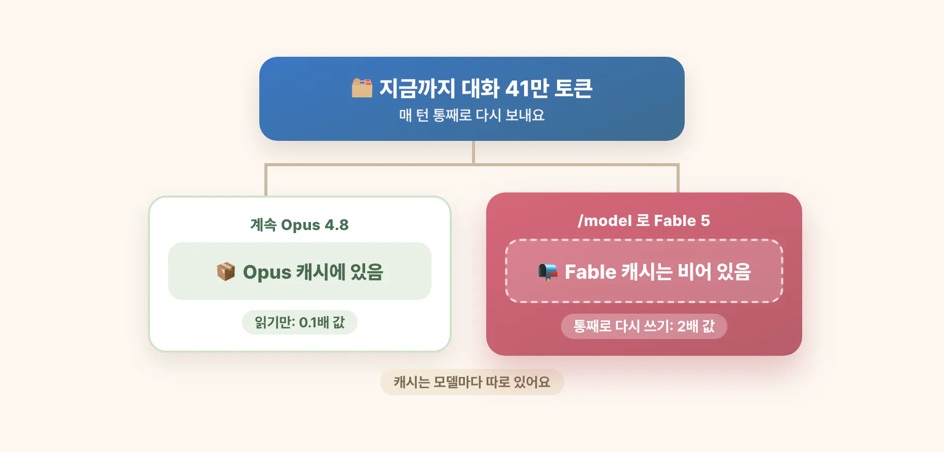 대화 기록 41만 토큰이 매 턴 통째로 다시 보내지는데, 같은 Opus 4.8이면 Opus 캐시에서 읽기만 하고 0.1배 값이 나가고, /model로 Fable 5를 고르면 Fable 캐시가 비어 있어서 통째로 다시 쓰기가 되고 2배 값이 나간다. 캐시는 모델마다 따로 있다