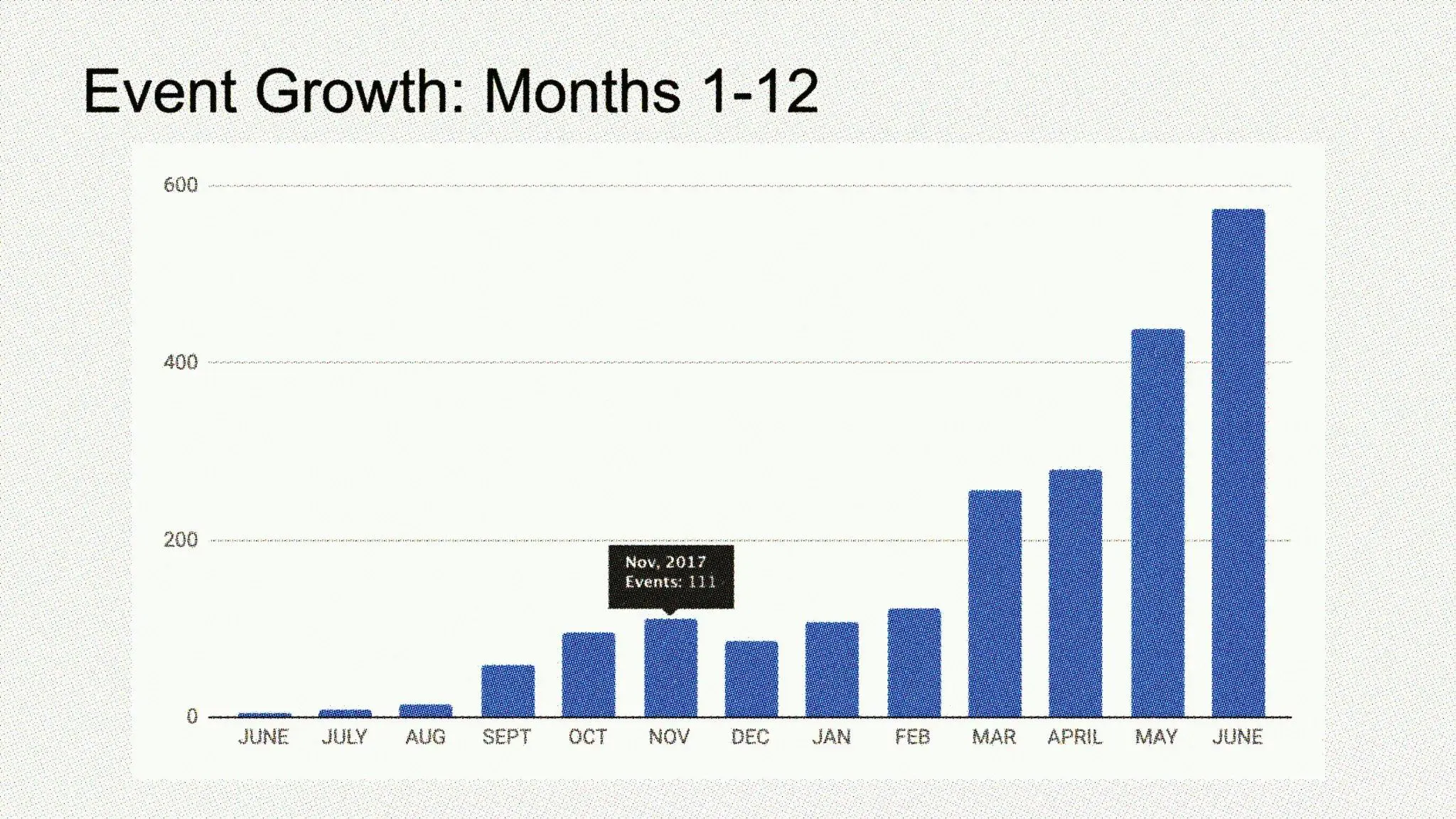 1~12개월의 이벤트 성장을 보여주는 막대 그래프