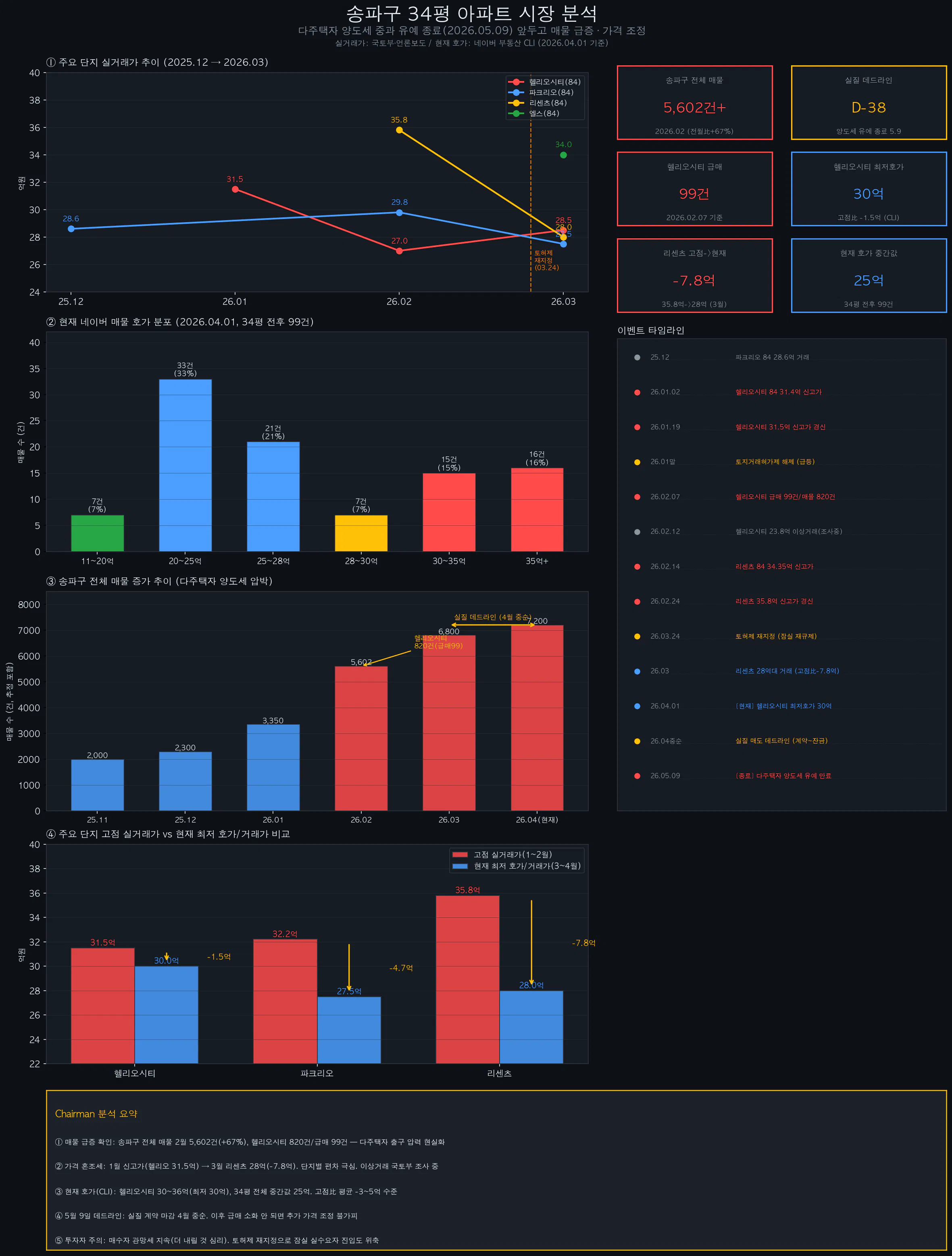 다양한 그래프와 데이터를 보여주는 대시보드의 스크린샷