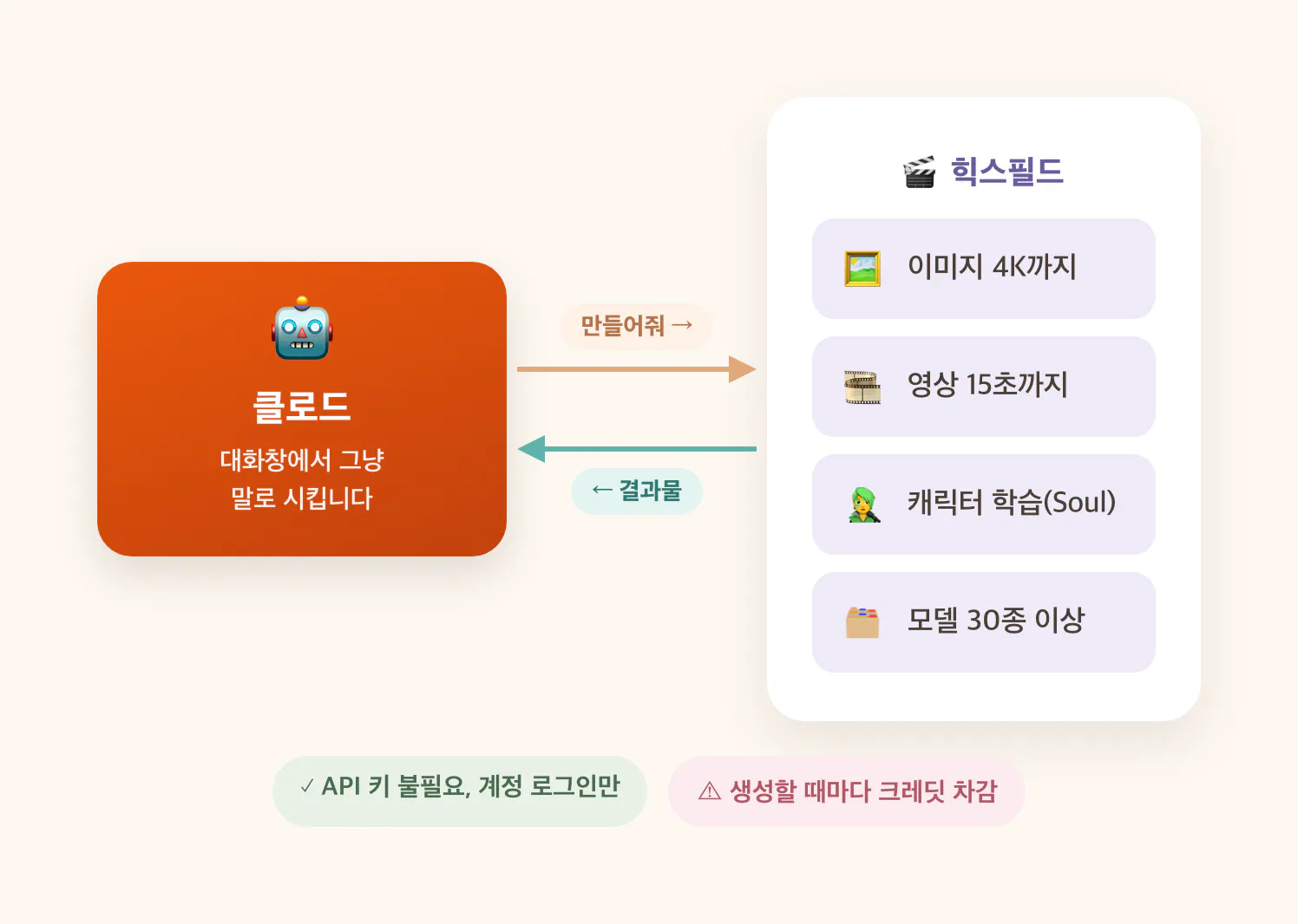 클로드와 힉스필드를 MCP로 연결한 도식. 클로드에서 말로 시키면 이미지 4K·영상 15초·캐릭터 학습·모델 30종 이상을 처리해 결과물을 돌려준다
