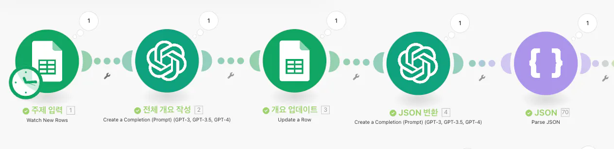 전화기 의 다양한 단계를 보여주는 다이어그램