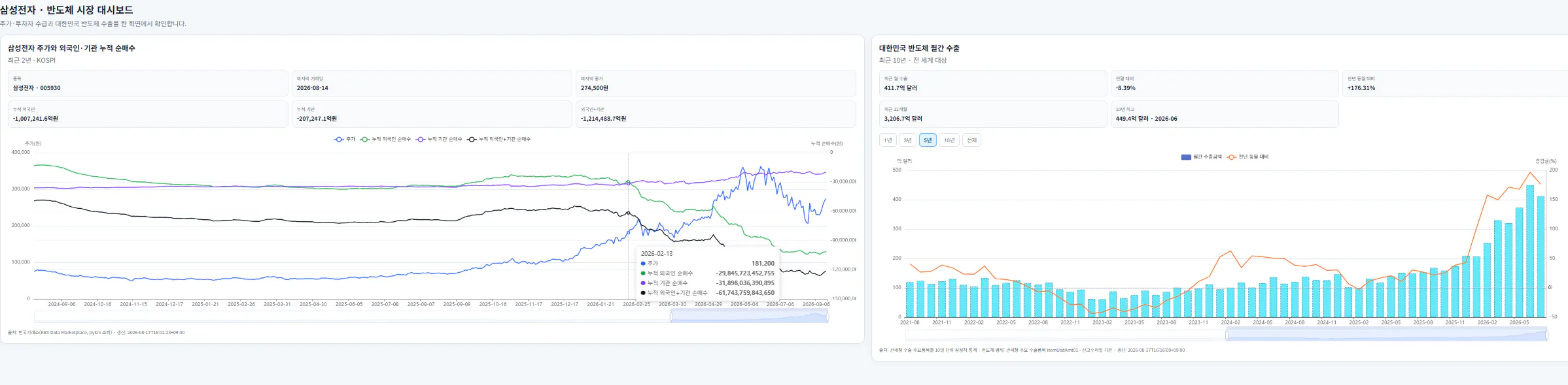 다양한 그래프를 보여주는 대시보드의 스크린샷