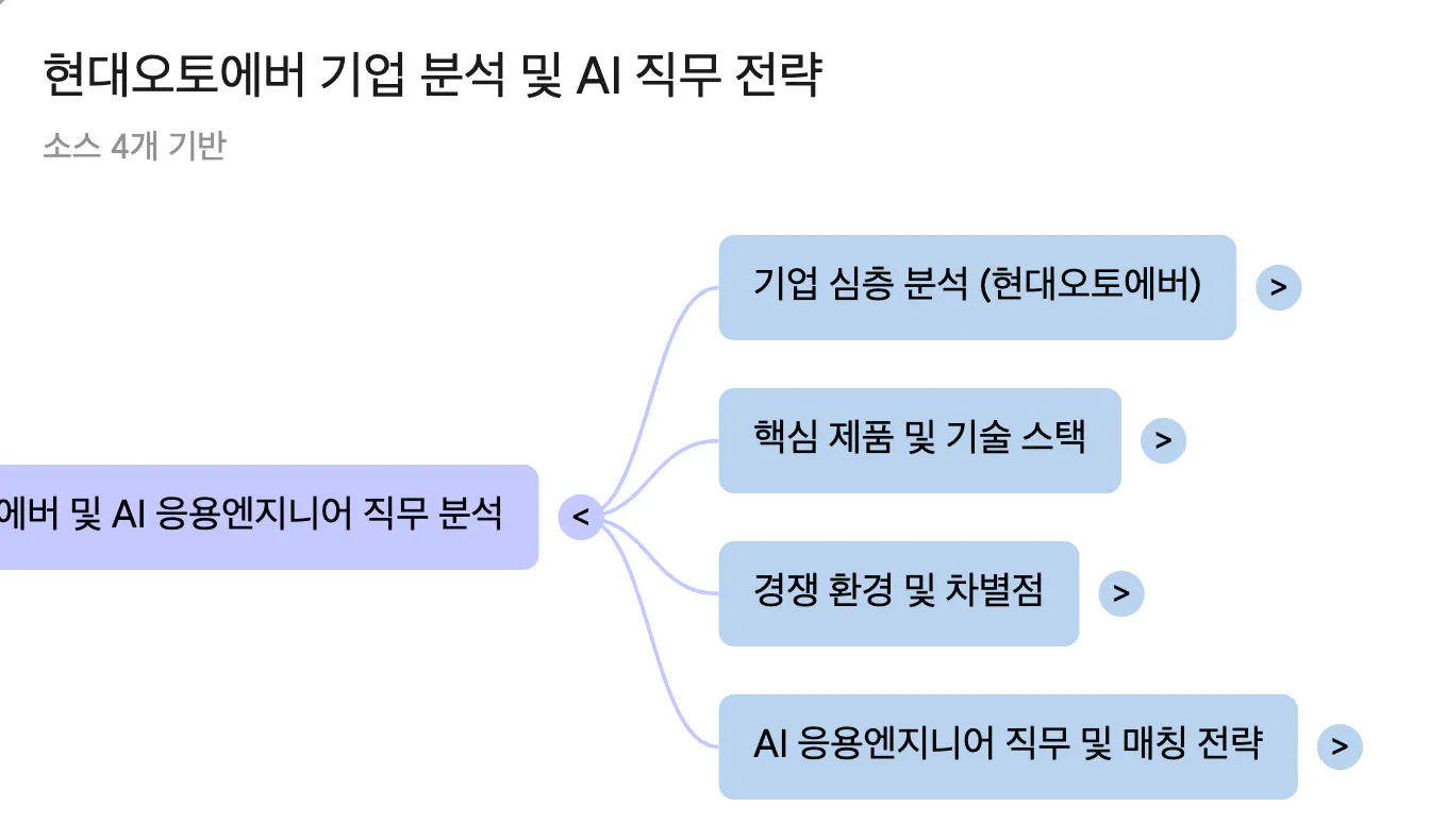 그것에 한국어 단어가있는 마인드 맵