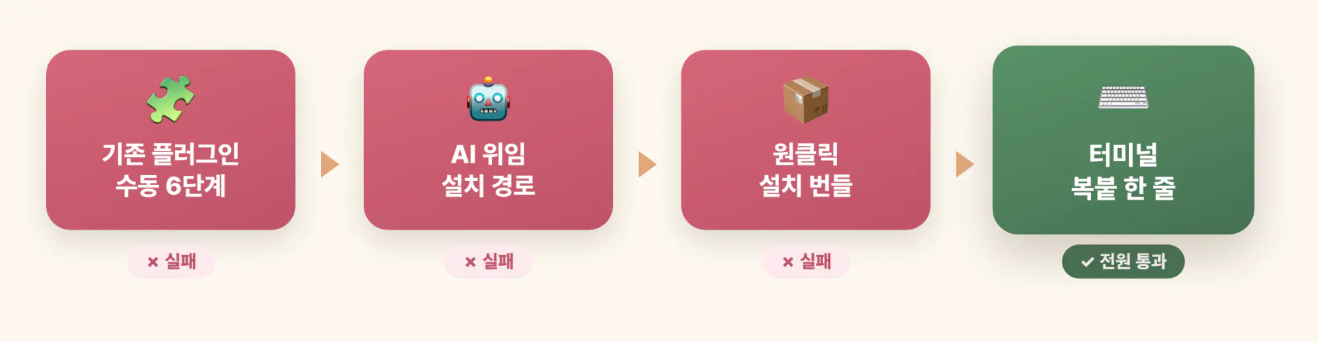 한국어 학습의 다양한 단계를 보여주는 다이어그램