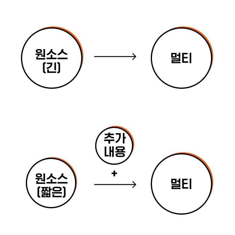 한국어의 다양한 단계를 보여주는 다이어그램
