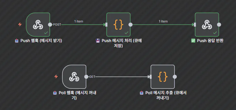 한국에서 게임을 만드는 과정을 보여주는 다이어그램