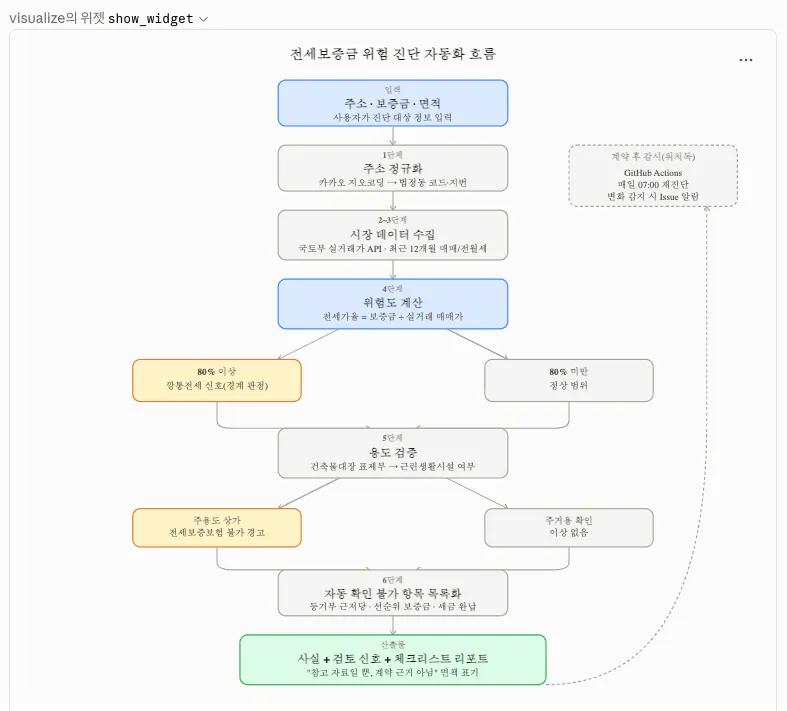 한국 회사의 흐름도
