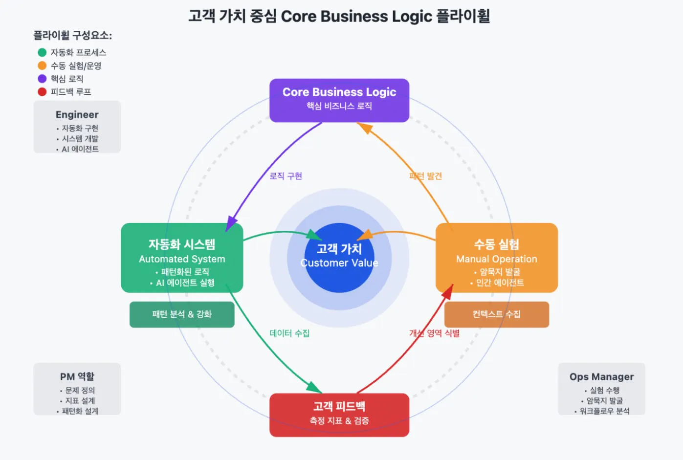 핵심 비즈니스 모델의 다이어그램