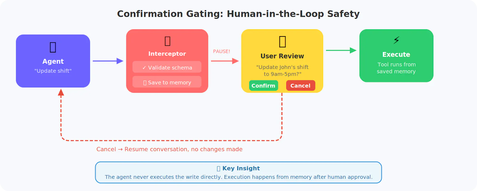 Flow diagram showing confirmation gating process