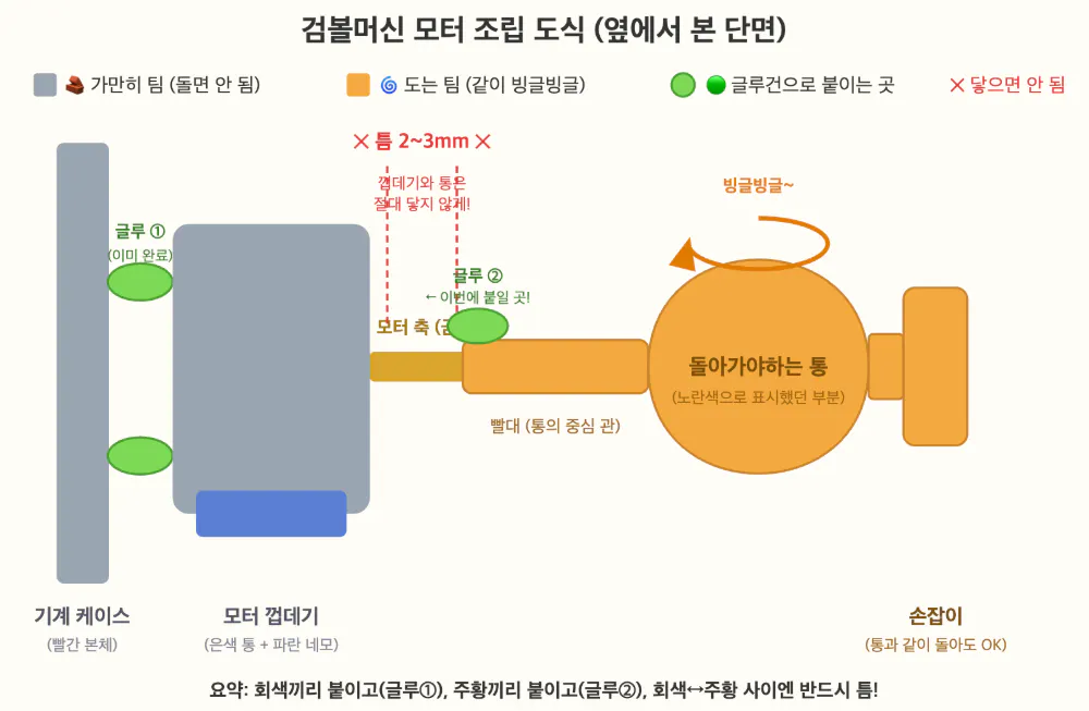기계의 과정을 보여주는 다이어그램