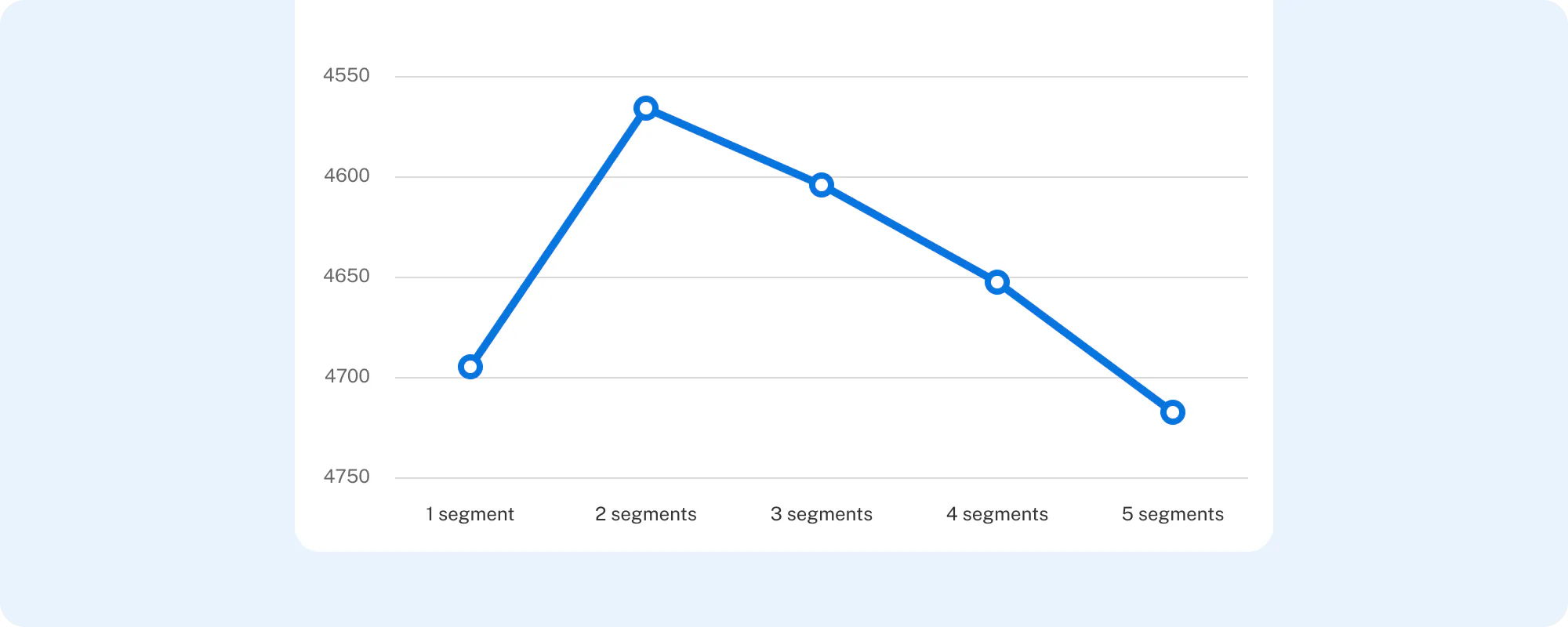 Line graph showing BIC (Bayesian Information Criterion) scores