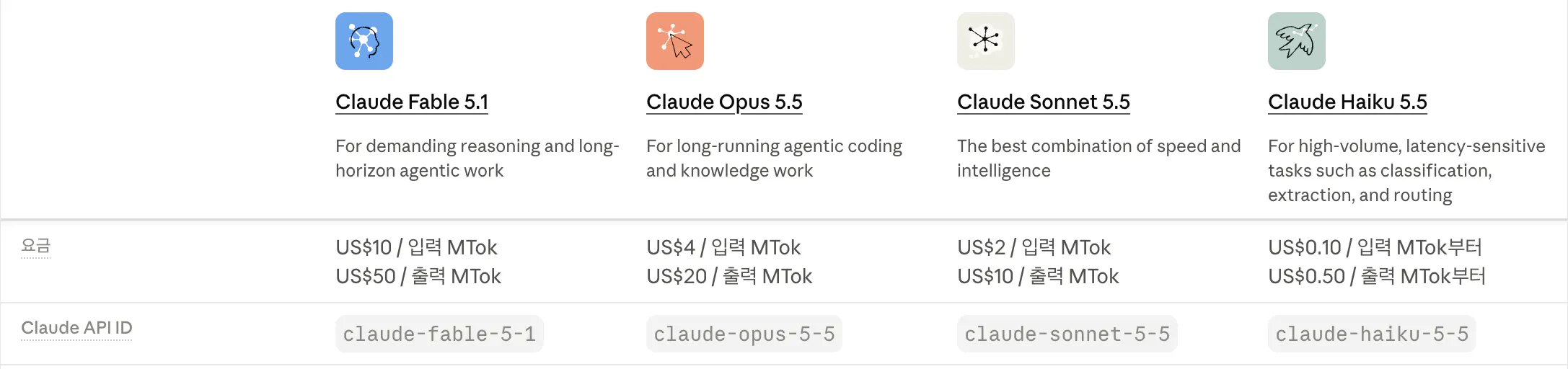 앤트로픽 공식 문서의 모델 비교표. Claude Fable 5.1, Opus 5.5, Sonnet 5.5, Haiku 5.5가 나란히 있고, 각 모델의 용도 설명과 입력, 출력 100만 토큰당 요금, API 모델 이름이 보인다