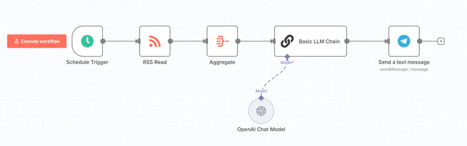 소셜 미디어 캠페인의 프로세스를 보여주는 다이어그램