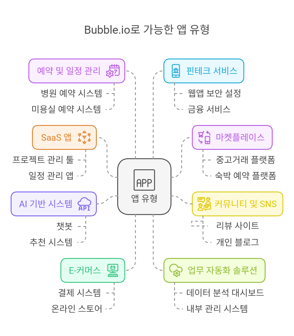 한국의 다양한 유형의 거품을 보여주는 다이어그램