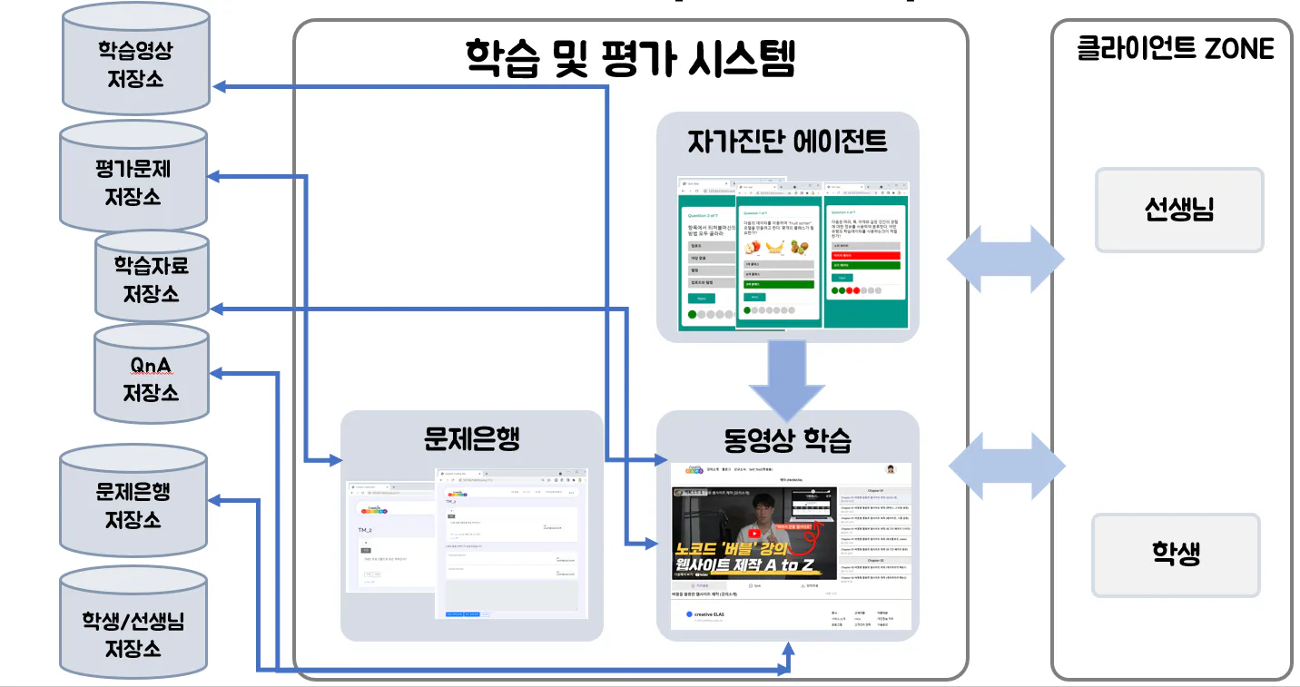 한국 웹 사이트의 과정을 보여주는 다이어그램