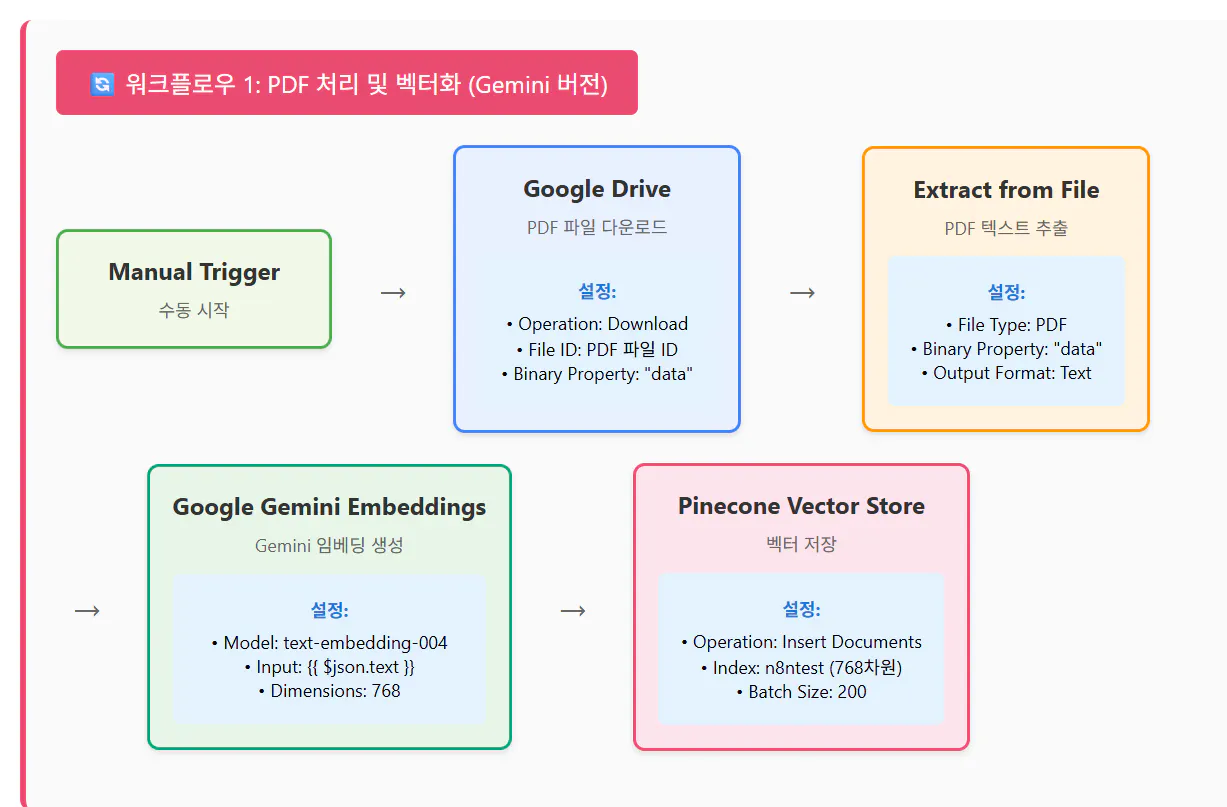 Google 드라이브의 다른 부분을 보여주는 다이어그램
