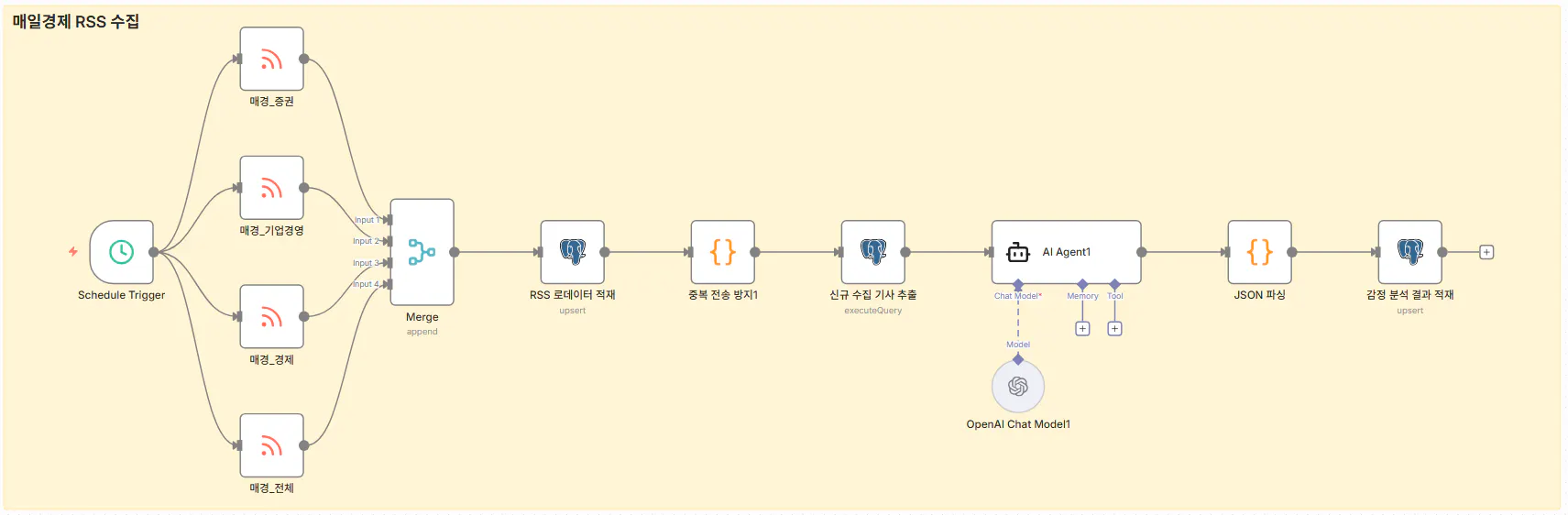 시스템의 프로세스를 보여주는 다이어그램