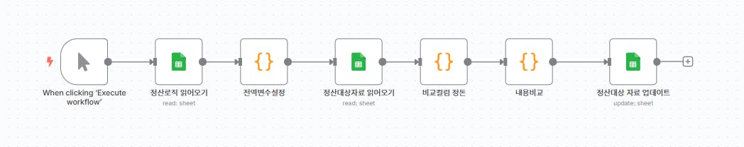 프로세스의 다른 단계를 보여주는 다이어그램