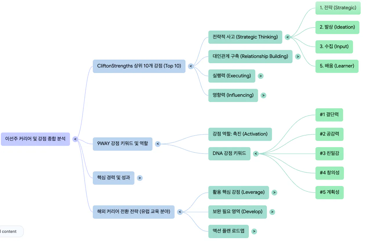 한국 사람들의 마인드 맵