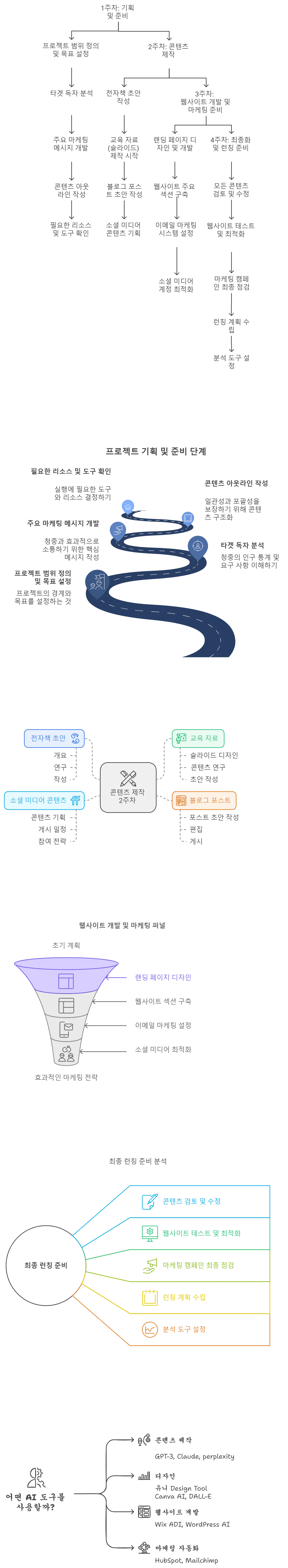 다양한 정보를 담은 마인드맵