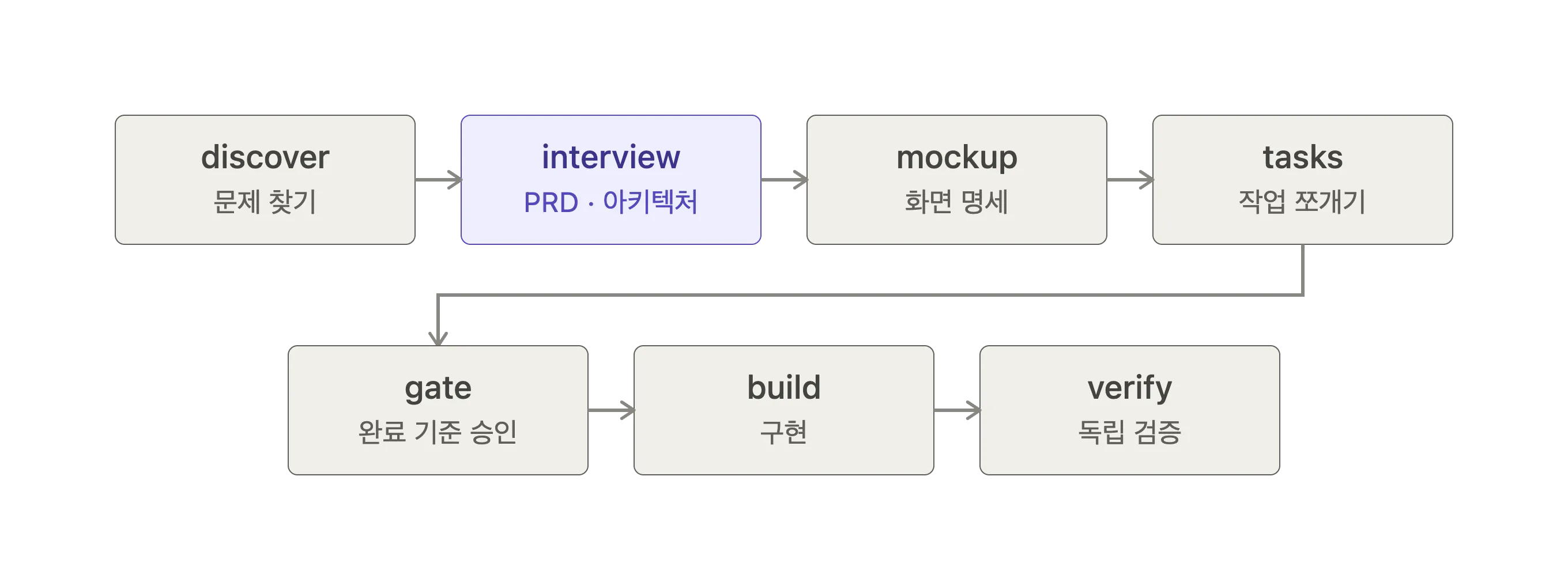 한국어 인터뷰 과정 다이어그램