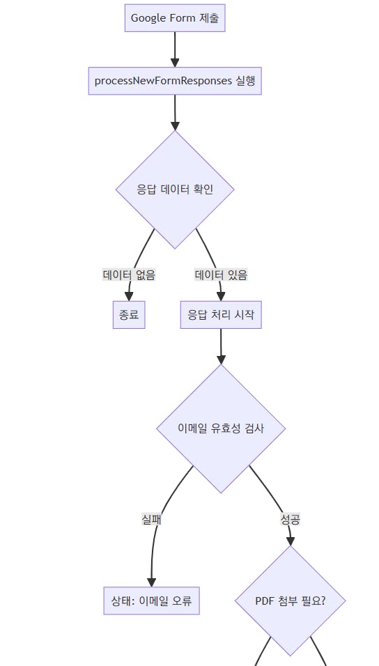 한국의 흐름도
