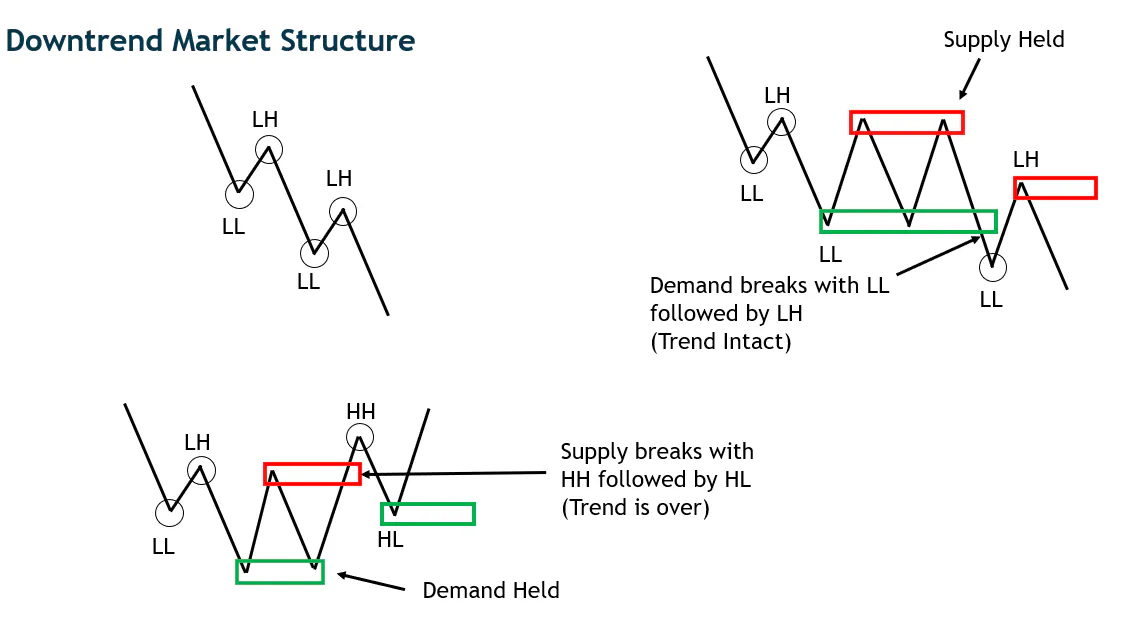 Market Structure