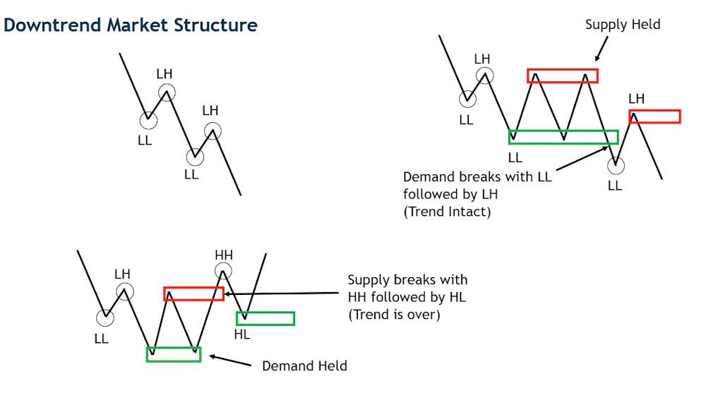 Market Structure