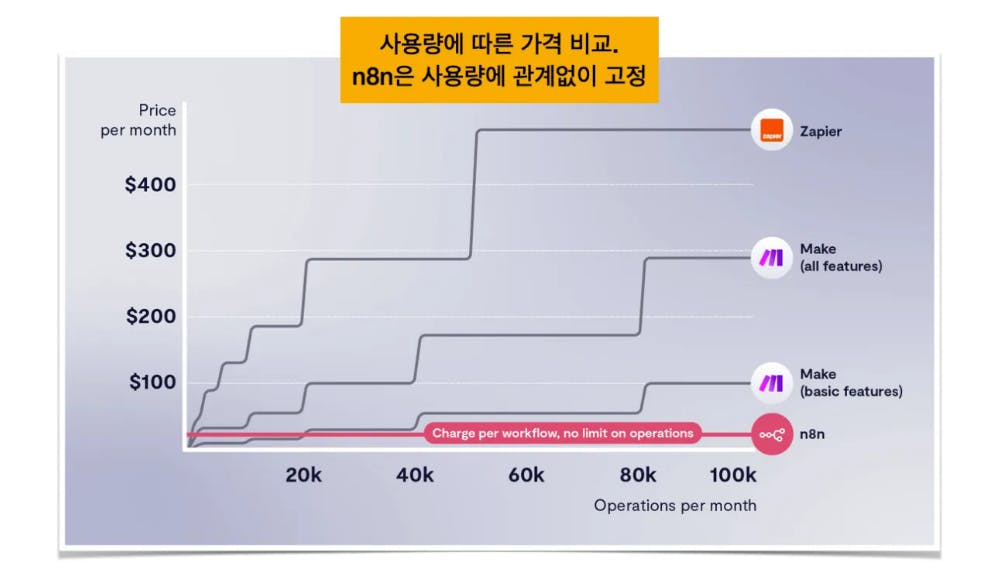 한국의 전자 상거래 시장의 성장을 보여주는 그래프