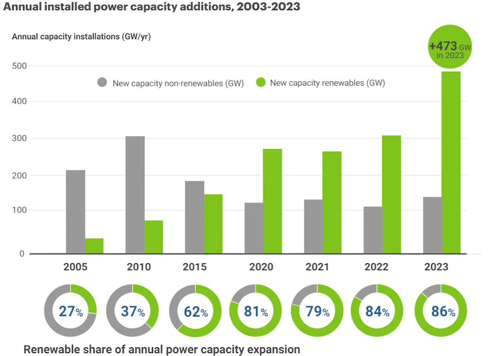Tracking COP28 Outcomes: Tripling Renewable Power Capacity by 2030