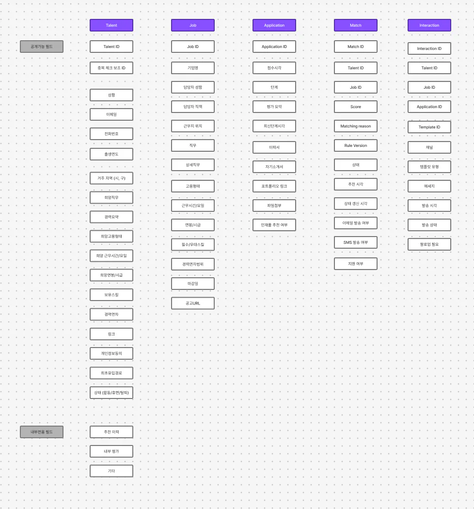 프로젝트의 흐름도의 예