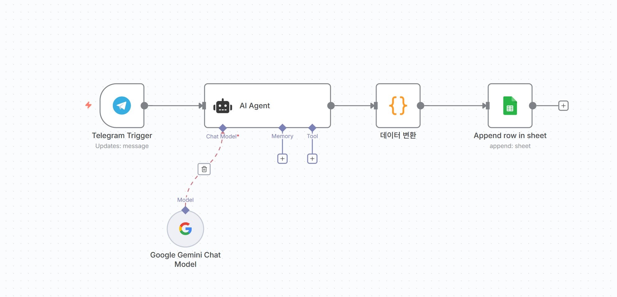 Google 태깅의 작동 방식을 보여주는 다이어그램