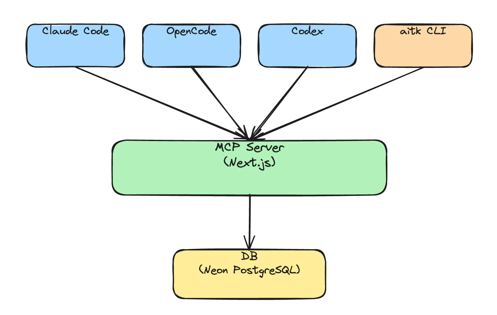 웹 애플리케이션의 구조를 보여주는 다이어그램