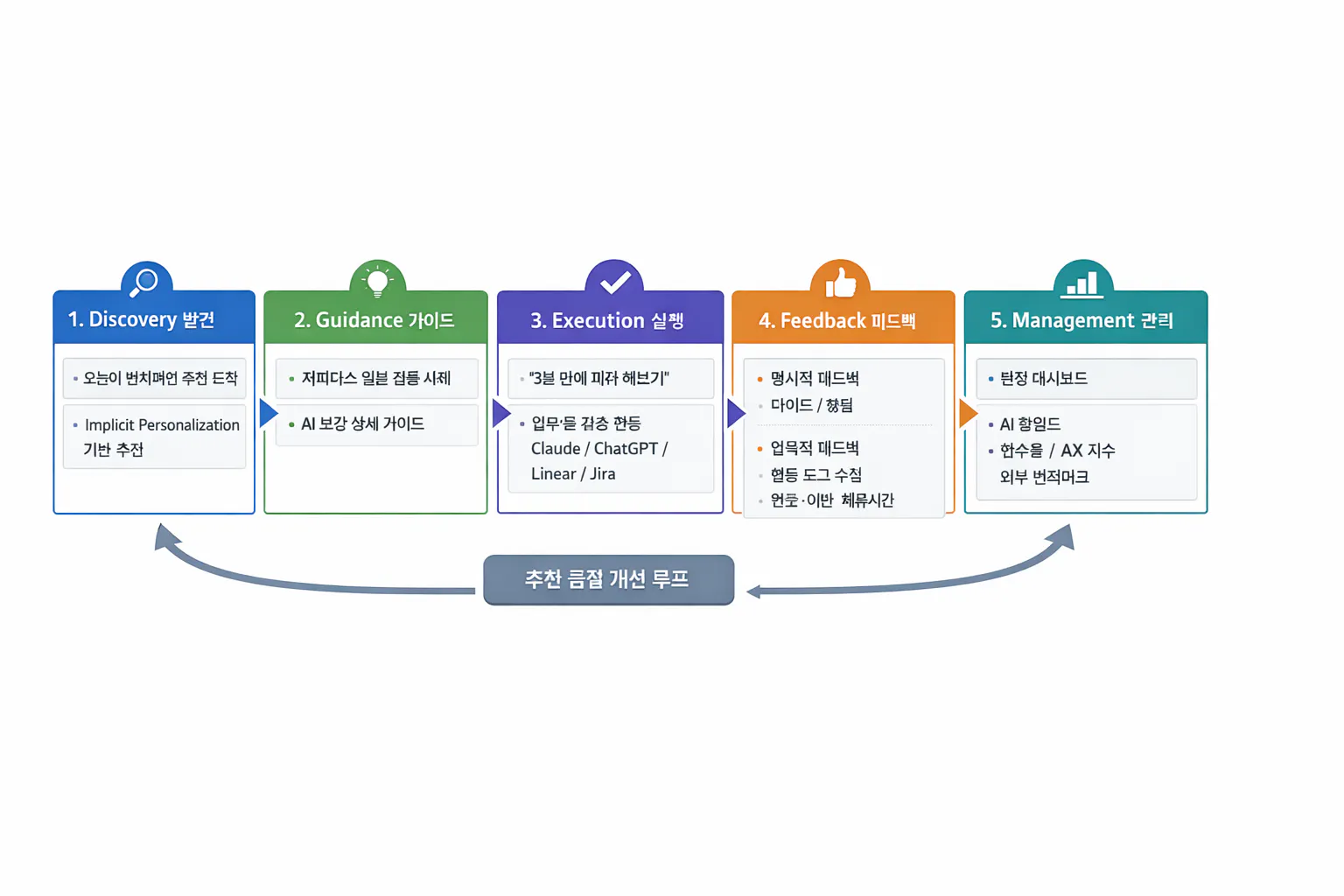 한국어 학습의 다양한 단계를 보여주는 다이어그램
