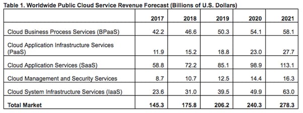 Taby of worldwide public cloud services by ZDNet