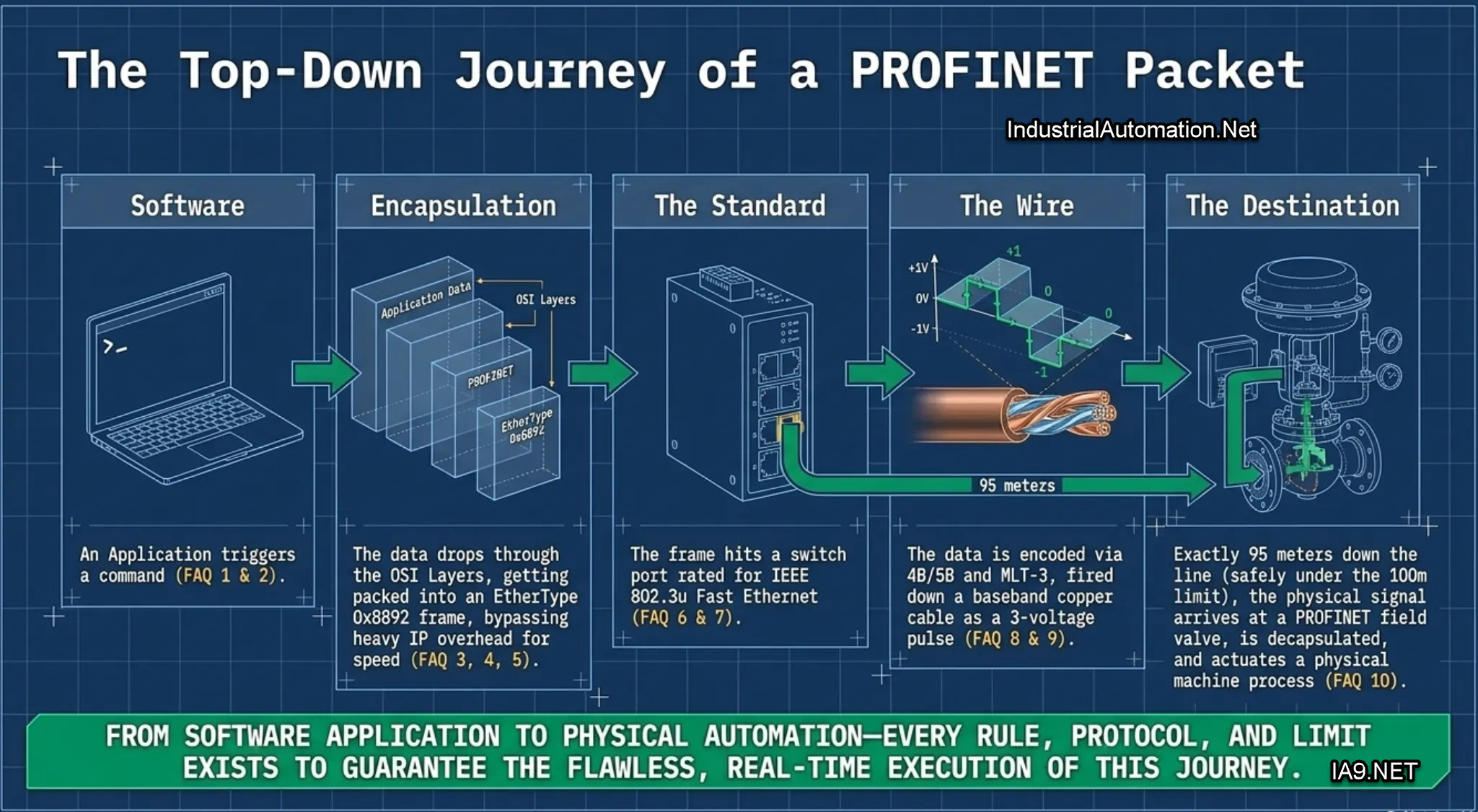 PROFINET Network Design & Troubleshooting