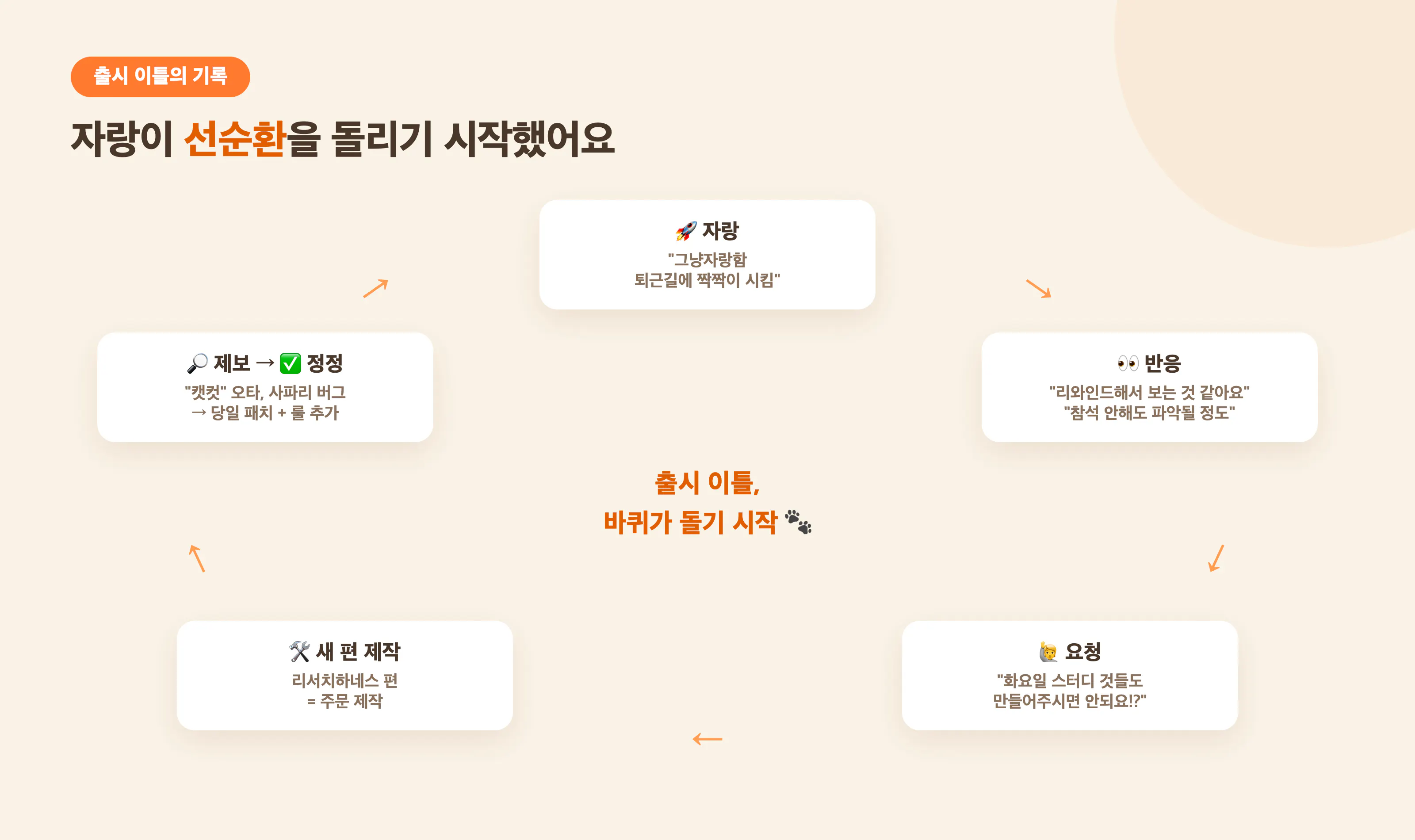 출시 이틀의 선순환 — 자랑, 반응, 요청, 새 편, 제보, 정정