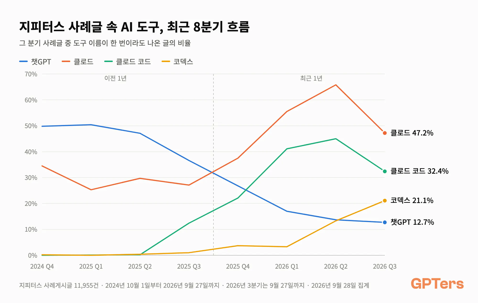 지피터스 사례글 속 AI 도구 네 개의 최근 8분기 언급 비율 선 그래프. 챗GPT는 2024년 4분기 49.8%에서 2026년 3분기 12.7%로 하락, 클로드는 2025년 4분기에 챗GPT를 앞선 뒤 2026년 2분기 65.8%로 정점을 찍고 3분기 47.2%, 클로드 코드는 2025년 3분기 12.4%에서 2026년 2분기 45.0%까지 오른 뒤 3분기 32.4%, 코덱스는 2026년 1분기 3.3%에서 3분기 21.1%