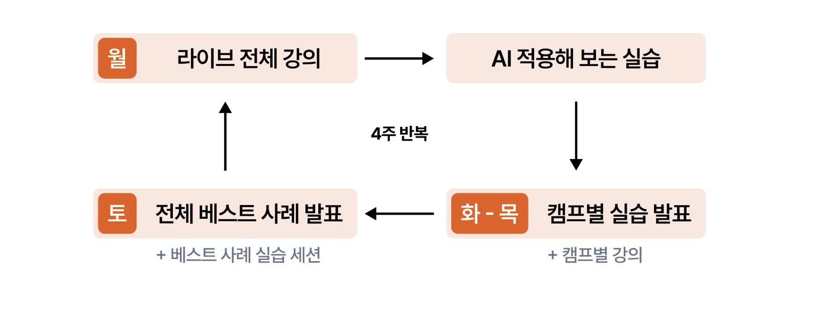 한국어의 과정을 보여주는 다이어그램