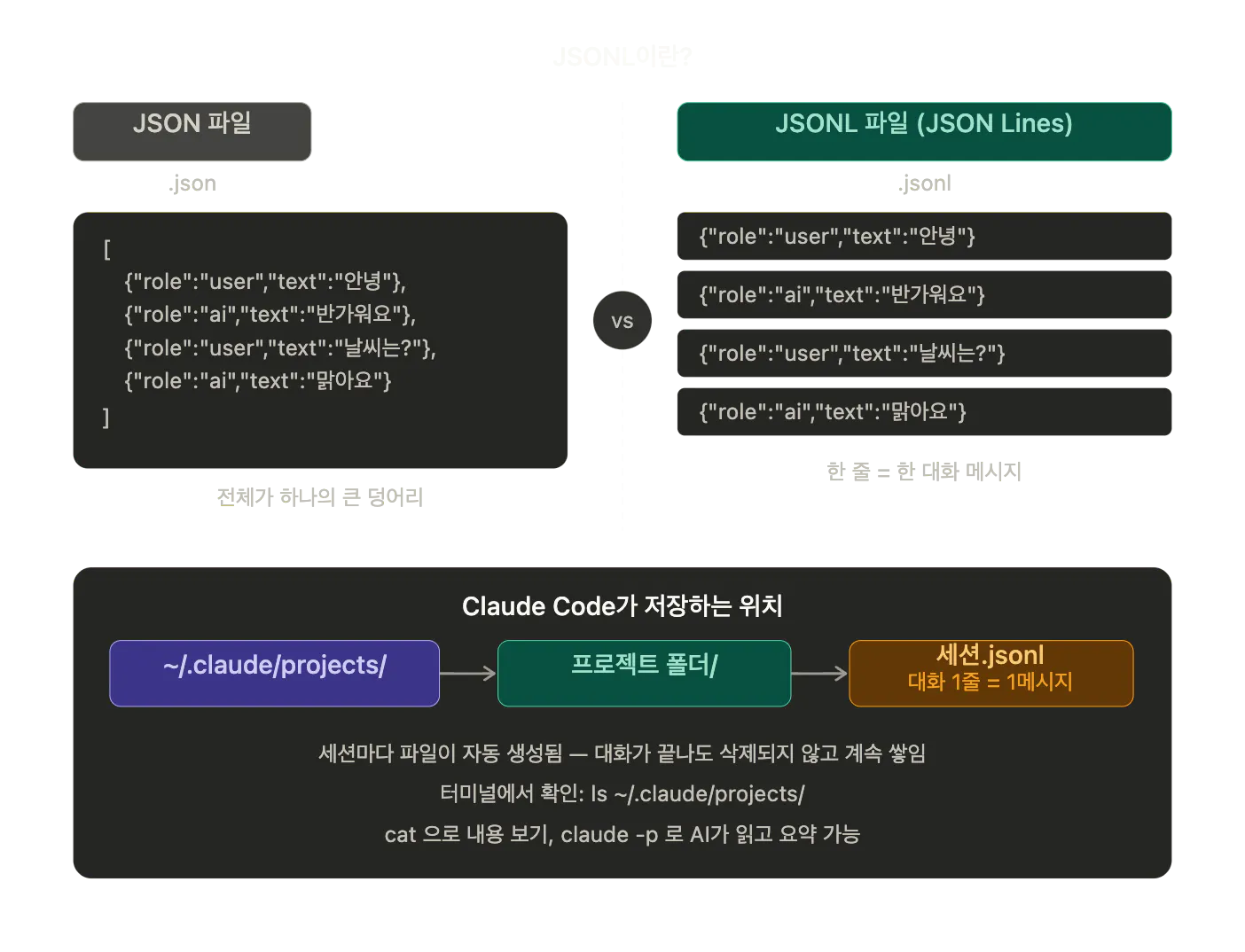 다양한 유형의 클라우드 코드를 보여주는 다이어그램