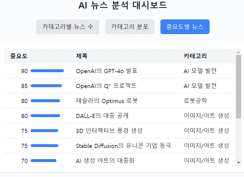 한국 AI 순위 목록