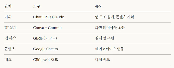 다른 한국 이름이 적힌 테이블