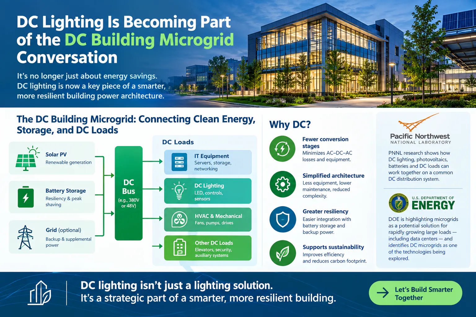 DC Lighting Is Becoming Part of the DC Building Microgrid Conversation