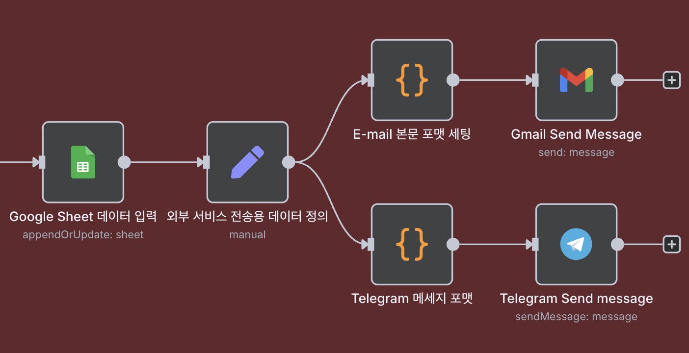 메시지를 보내는 과정을 보여주는 다이어그램