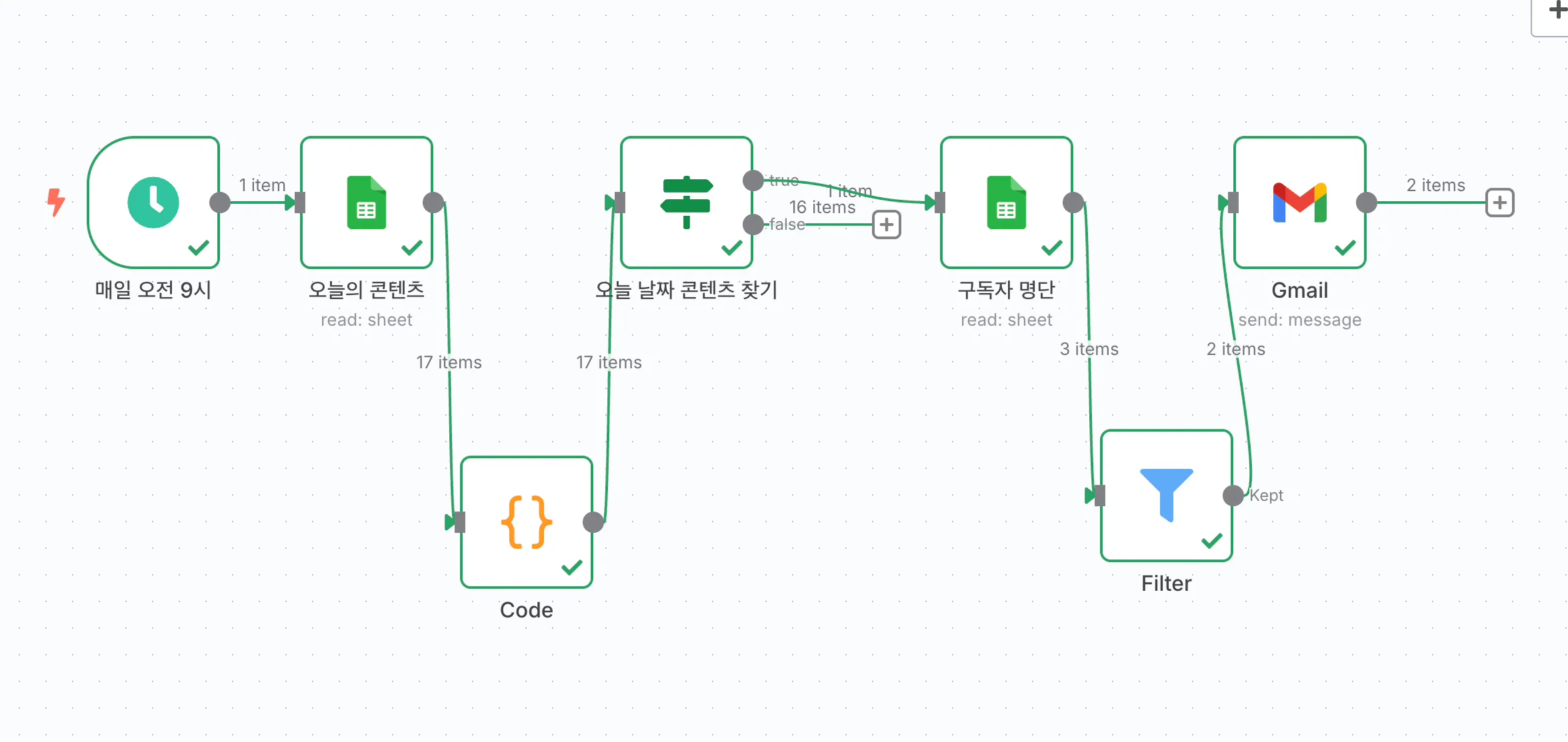 프로세스의 프로세스를 보여주는 흐름도