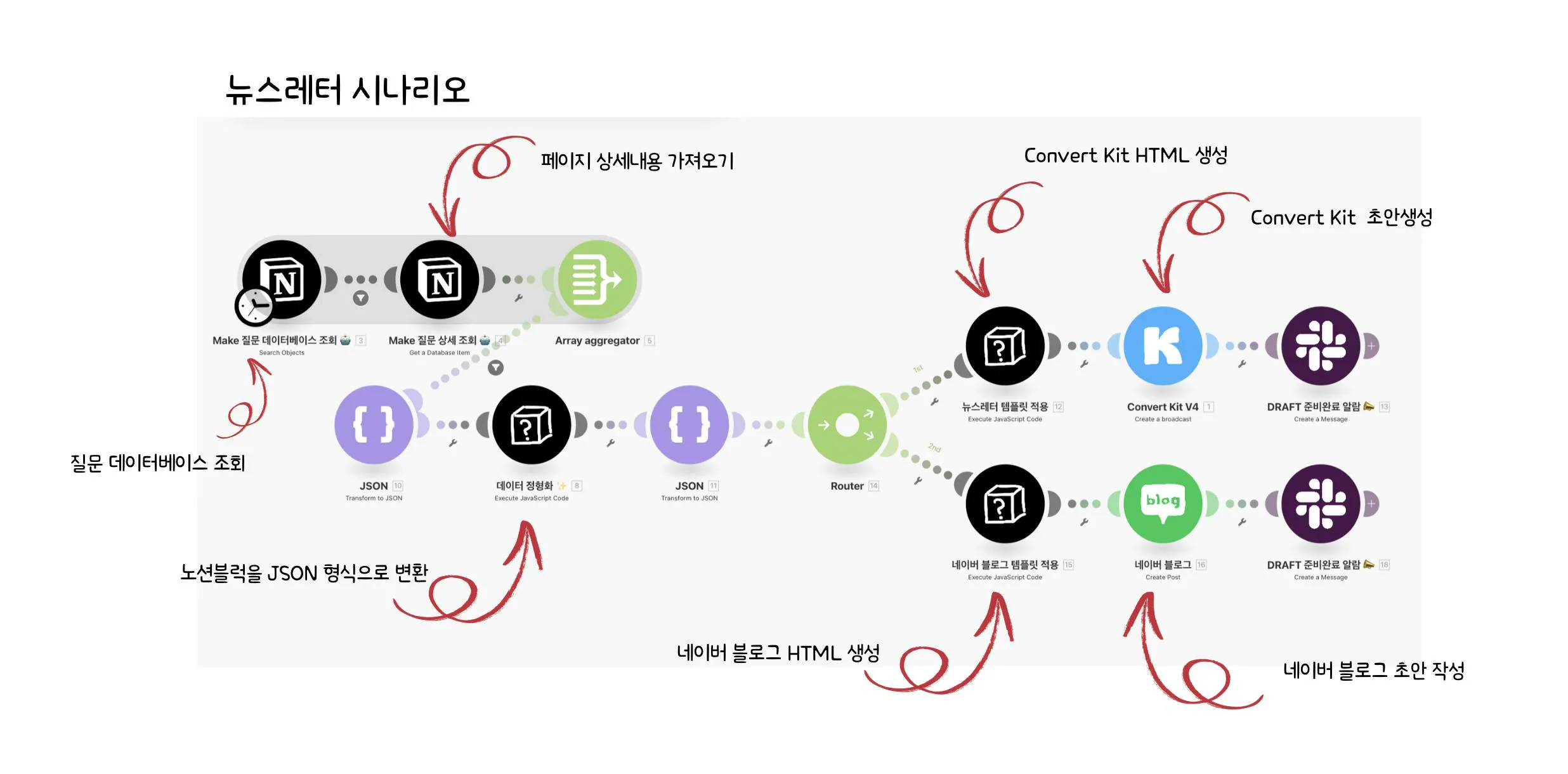 모바일 애플리케이션의 다른 부분을 보여주는 다이어그램