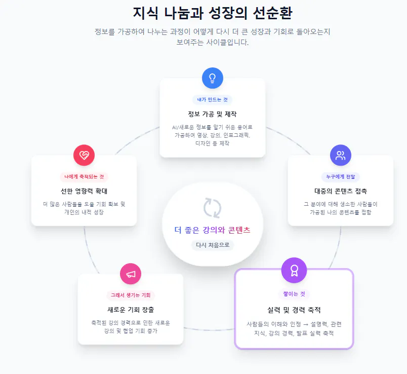 한국 비즈니스의 다양한 단계를 보여주는 다이어그램