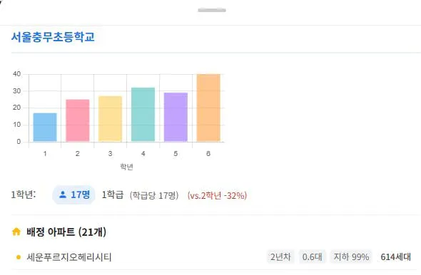 막대 그래프가있는 한국 앱의 스크린 샷