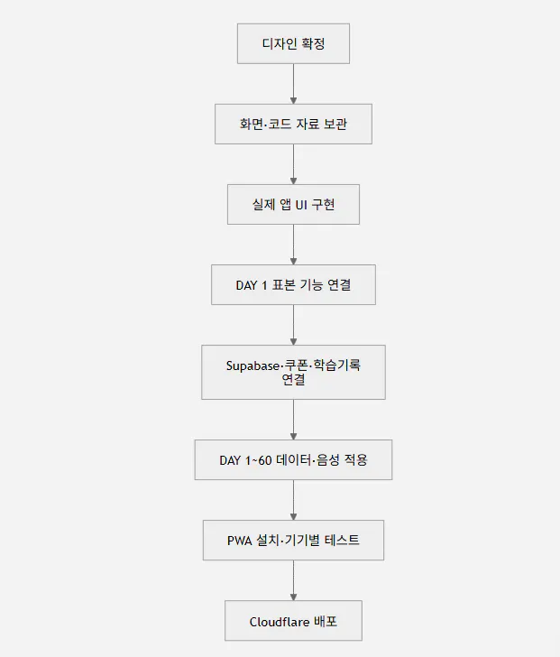 한국 초콜릿을 만드는 과정을 보여주는 다이어그램